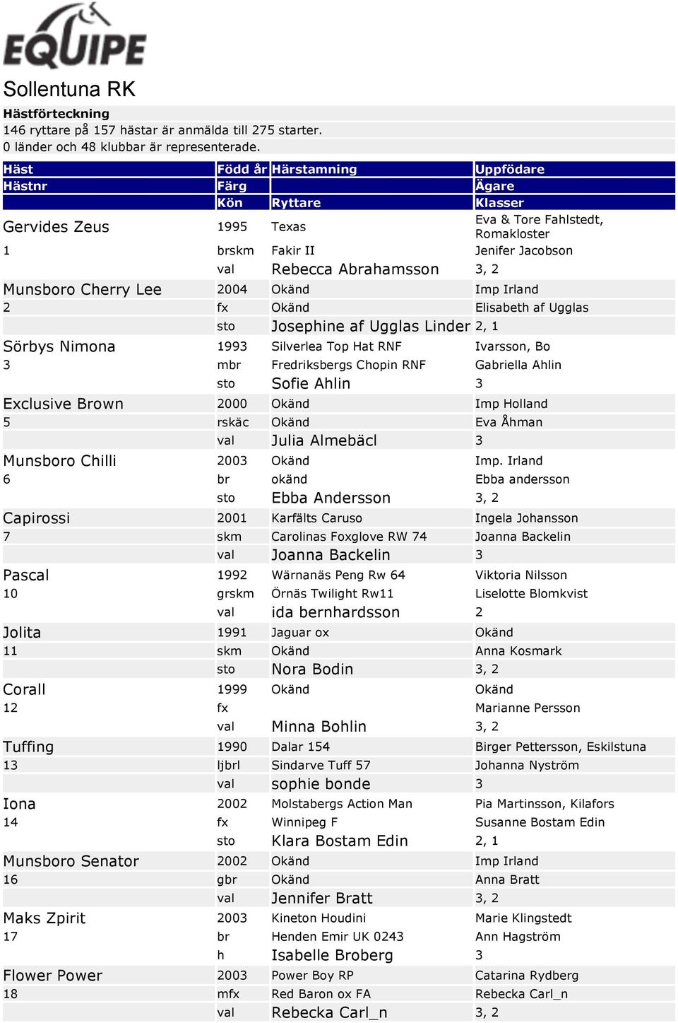 Munsboro Cherry Lee 2004 Okänd Imp Irland 2 fx Okänd Elisabeth af Ugglas sto Josephine af Ugglas Linder 2, 1 Sörbys Nimona 1993 Silverlea Top Hat RNF Ivarsson, Bo 3 mbr Fredriksbergs Chopin RNF