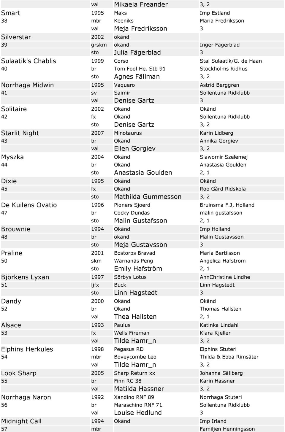 Stb 91 Stockholms Ridhus sto Agnes Fällman 3, 2 Norrhaga Midwin 1995 Vaquero Astrid Berggren 41 sv Saimir Sollentuna Ridklubb val Denise Gartz 3 Solitaire 2002 Okänd Okänd 42 fx Okänd Sollentuna