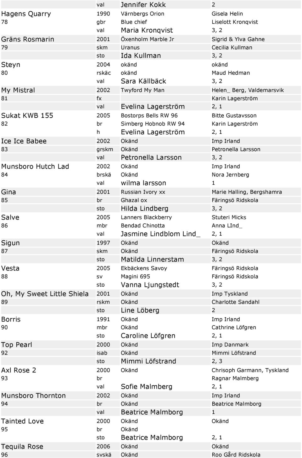 val Evelina Lagerström 2, 1 Sukat KWB 155 2005 Bostorps Bells RW 96 Bitte Gustavsson 82 br Simberg Hobnob RW 94 Karin Lagerström h Evelina Lagerström 2, 1 Ice Ice Babee 2002 Okänd Imp Irland 83 grskm