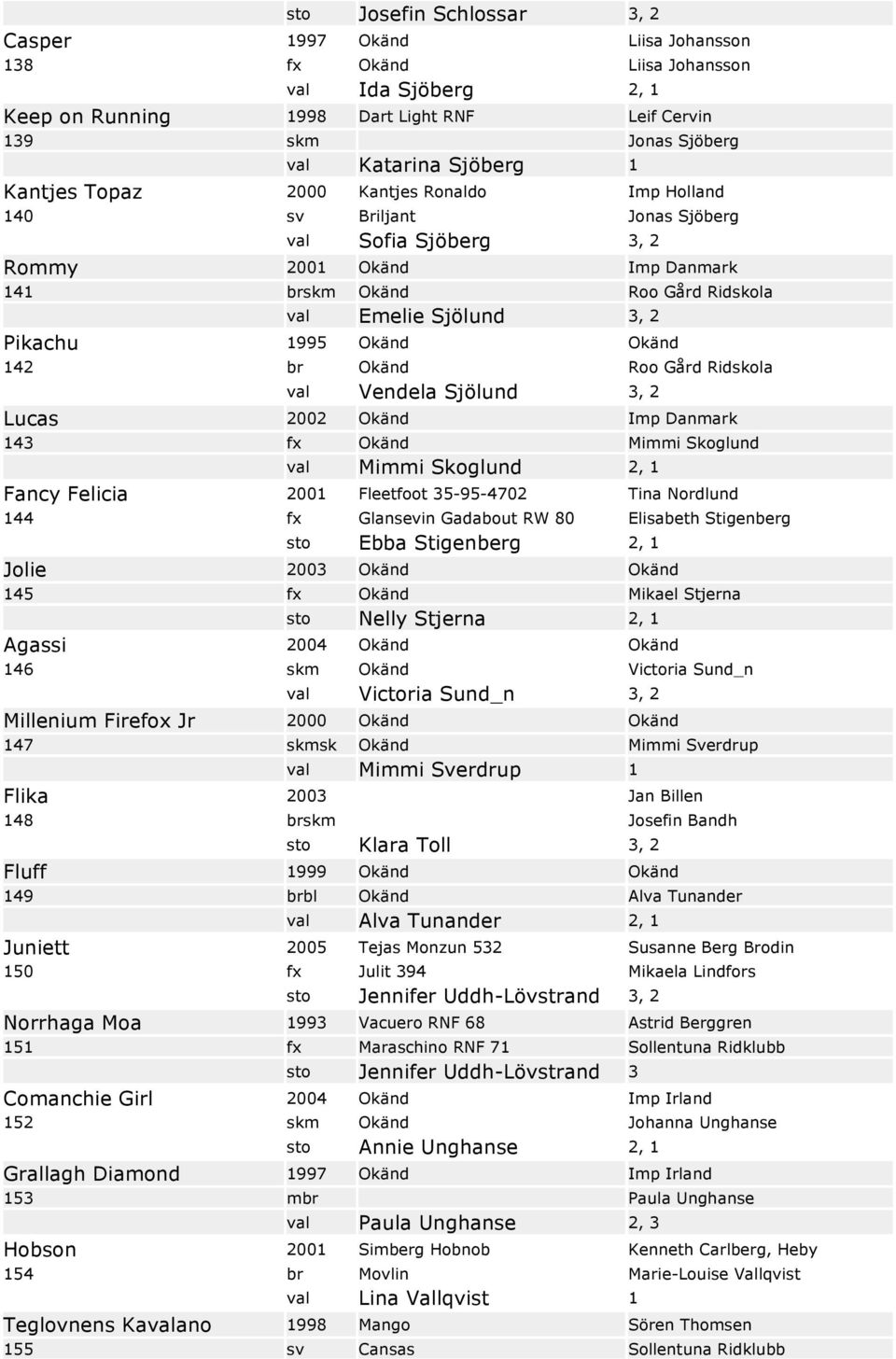Pikachu 1995 Okänd Okänd 142 br Okänd Roo Gård Ridskola val Vendela Sjölund 3, 2 Lucas 2002 Okänd Imp Danmark 143 fx Okänd Mimmi Skoglund val Mimmi Skoglund 2, 1 Fancy Felicia 2001 Fleetfoot