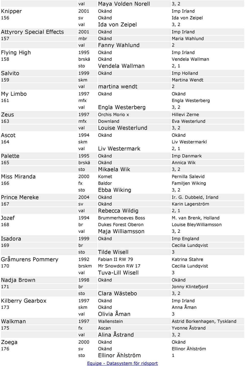 161 mfx Engla Westerberg val Engla Westerberg 3, 2 Zeus 1997 Orchis Morio x Hillevi Zerne 163 mfx Downland Eva Westerlund val Louise Westerlund 3, 2 Ascot 1994 Okänd Okänd 164 skm Liv Westermarkl val