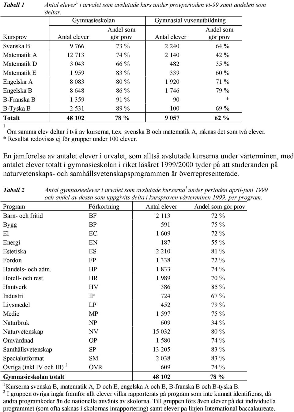 35 % Matematik E 1 959 83 % 339 60 % Engelska A 8 083 80 % 1 920 71 % Engelska B 8 648 86 % 1 746 79 % B-Franska B 1 359 91 % 90 * B-Tyska B 2 531 89 % 100 69 % Totalt 48 102 78 % 9 057 62 % 1 Om