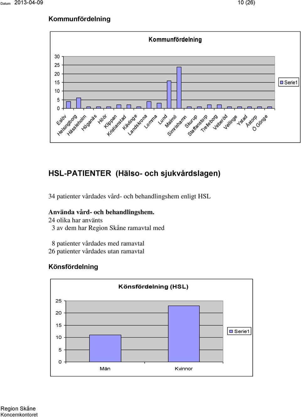 (Hälso- och sjukvårdslagen) patienter vårdades vård- och behandlingshem enligt HSL Använda vård- och behandlingshem.