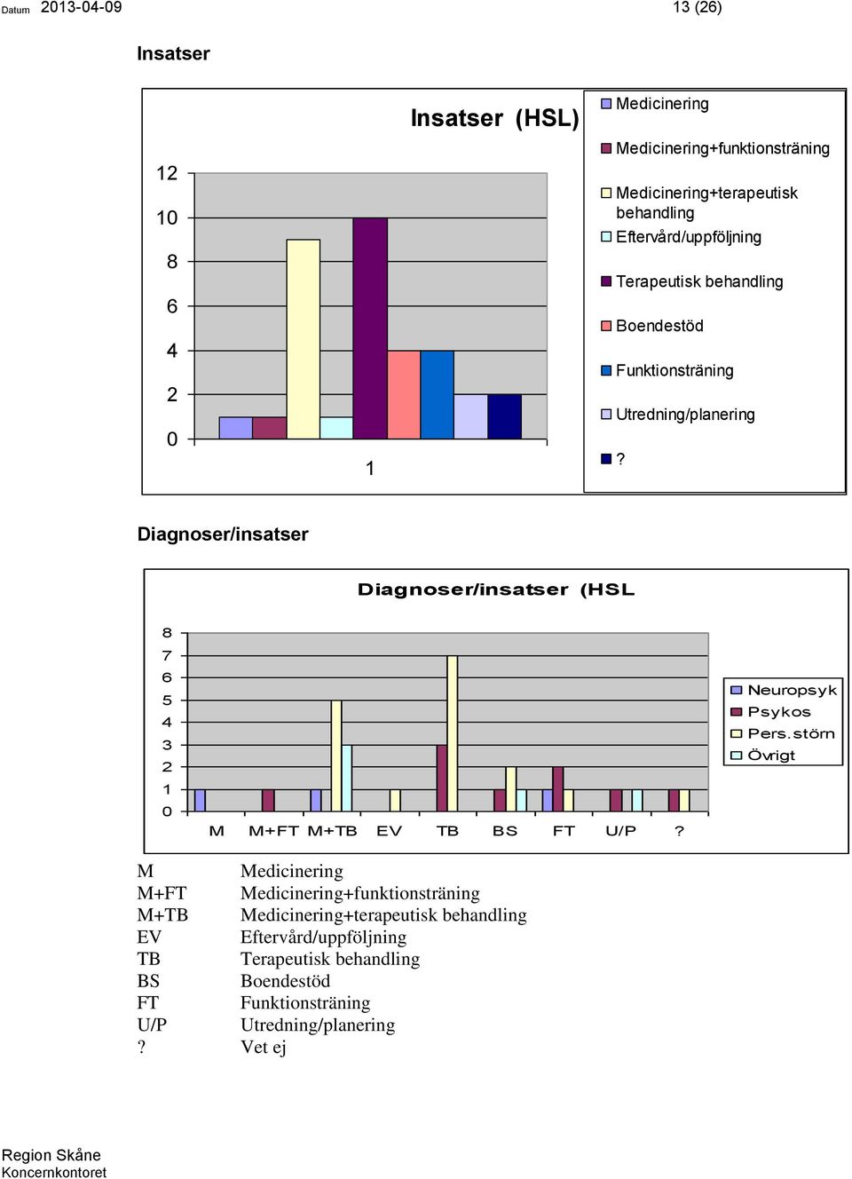 Diagnoser/insatser Diagnoser/insatser (HSL 7 M M+FT M+TB EV TB BS FT U/P? Neuropsyk Psykos Pers.