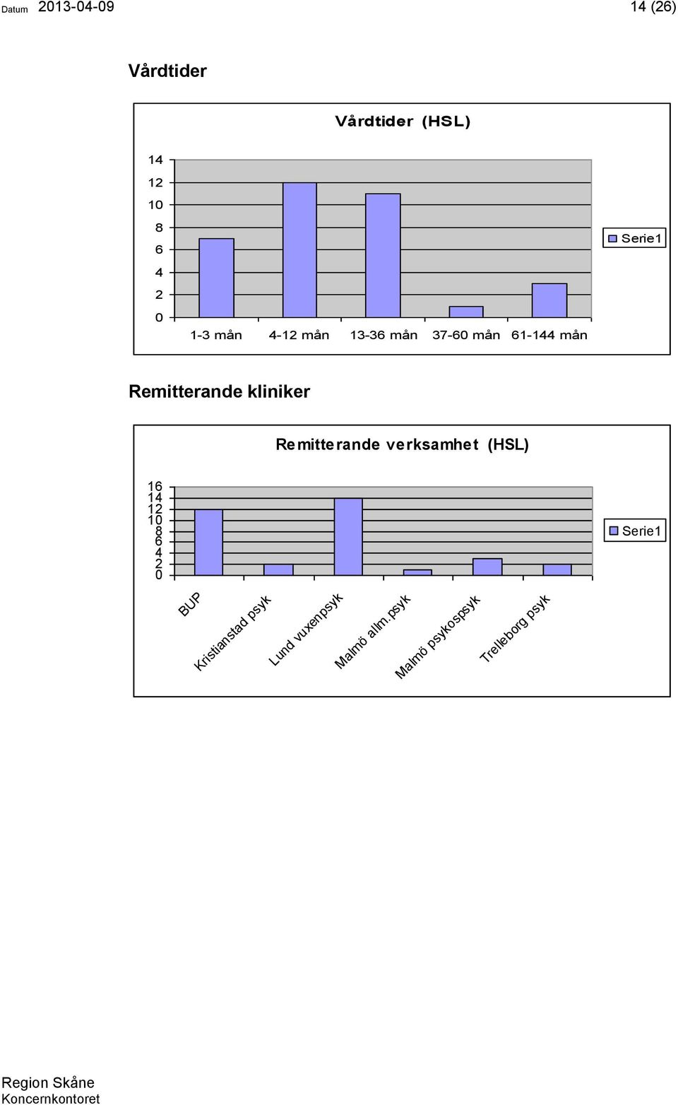 Remitterande verksamhet (HSL) BUP Kristianstad psyk