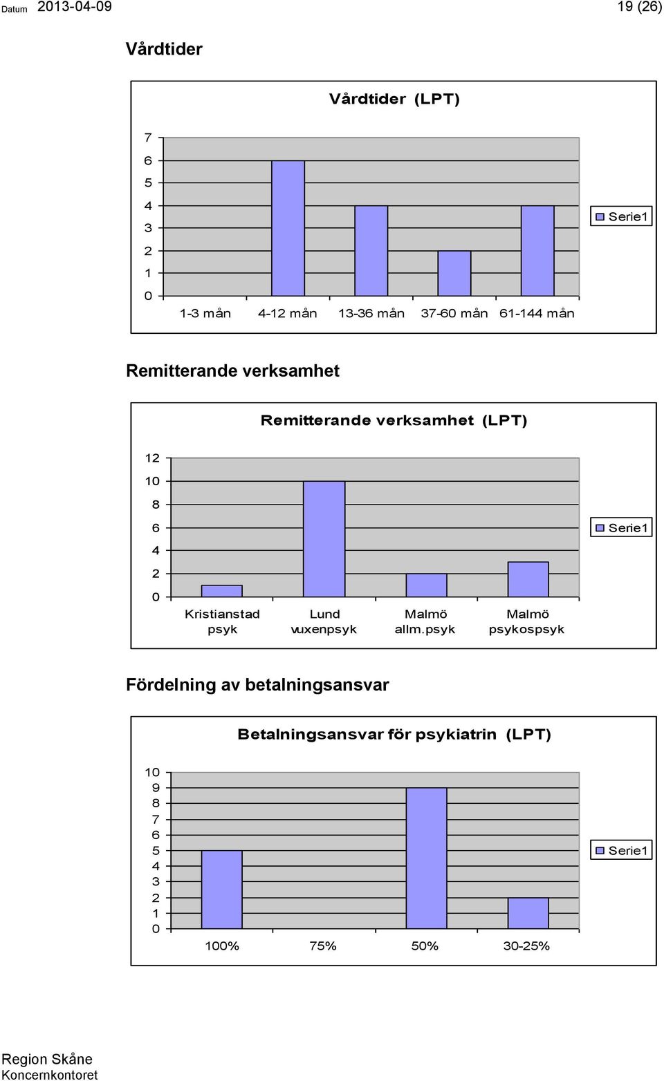 Kristianstad psyk Lund vuxenpsyk Malmö allm.