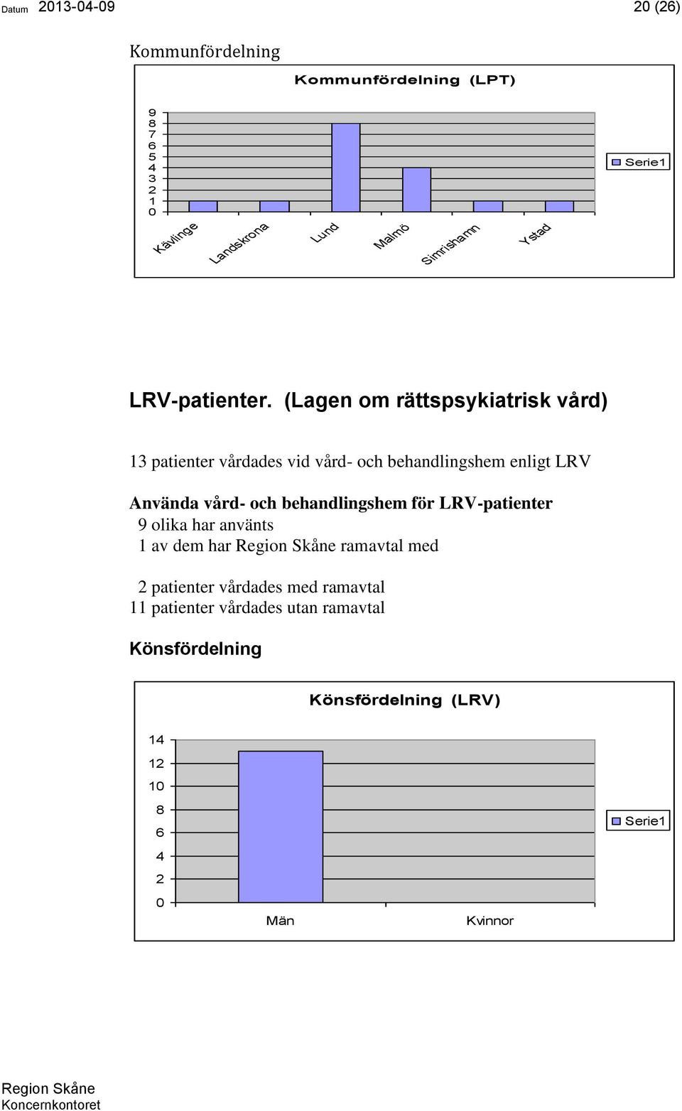 (Lagen om rättspsykiatrisk vård) patienter vårdades vid vård- och behandlingshem enligt LRV Använda