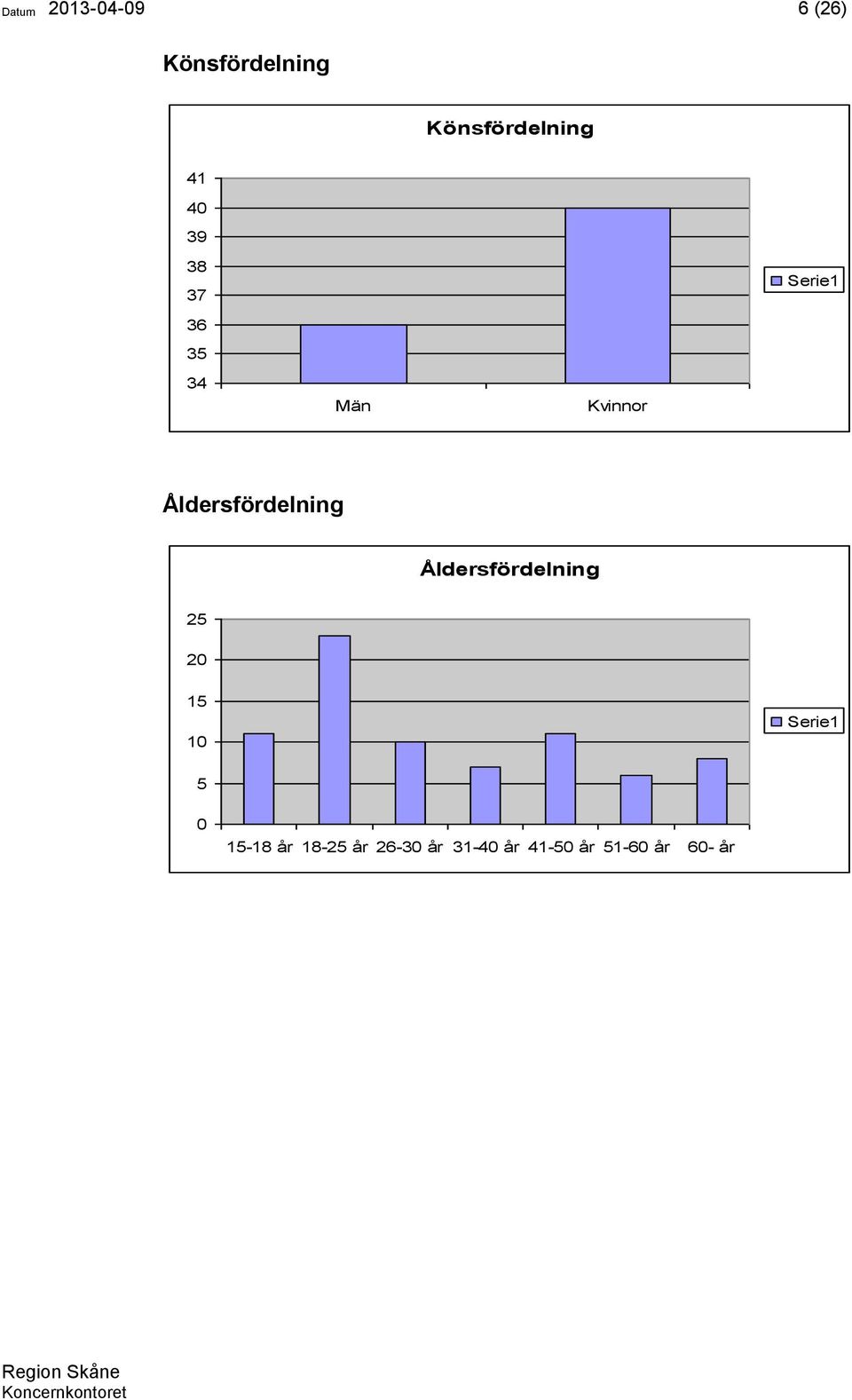 Åldersfördelning