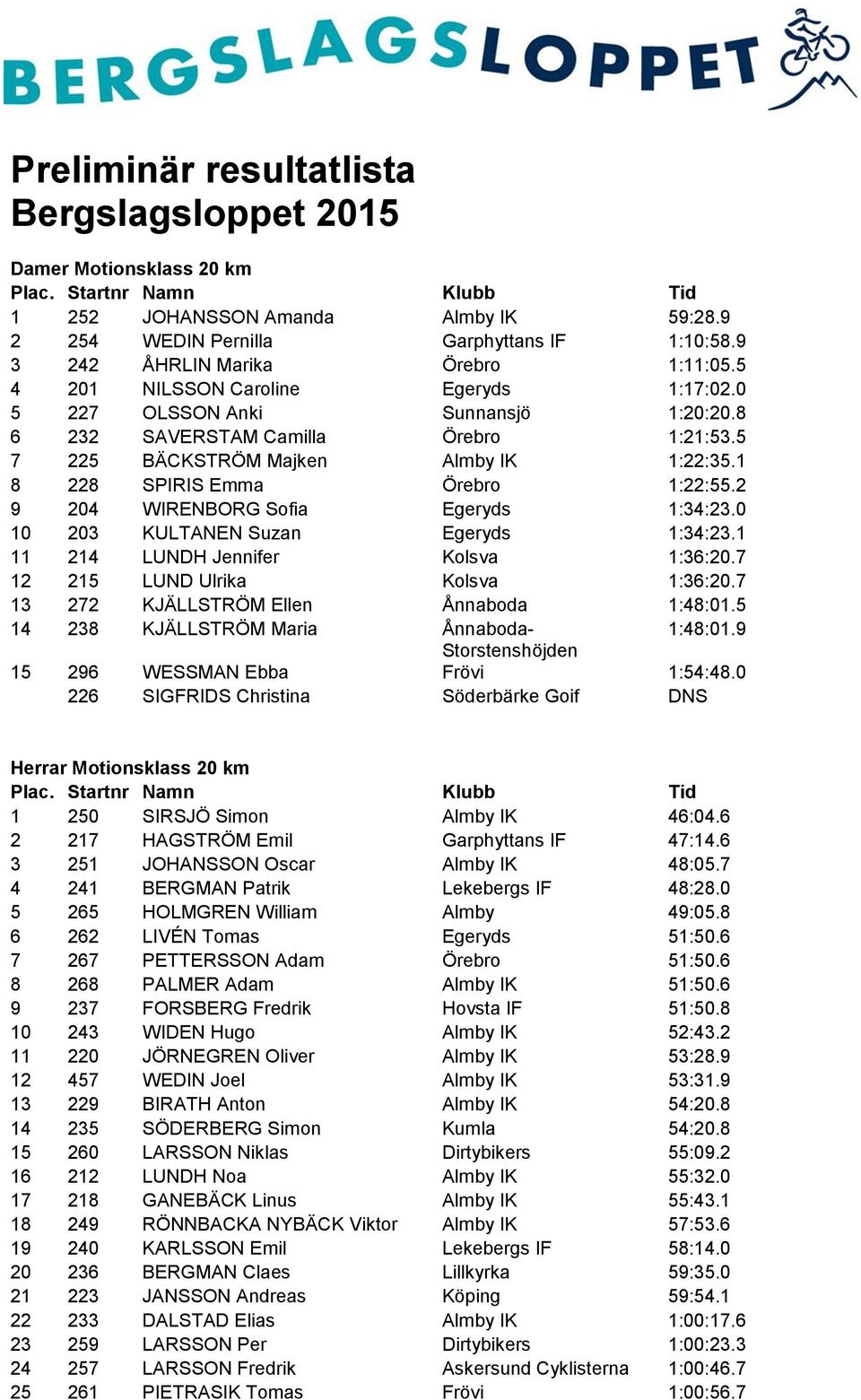 2 9 204 WIRENBORG Sofia Egeryds 1:34:23.0 10 203 KULTANEN Suzan Egeryds 1:34:23.1 11 214 LUNDH Jennifer Kolsva 1:36:20.7 12 215 LUND Ulrika Kolsva 1:36:20.7 13 272 KJÄLLSTRÖM Ellen Ånnaboda 1:48:01.