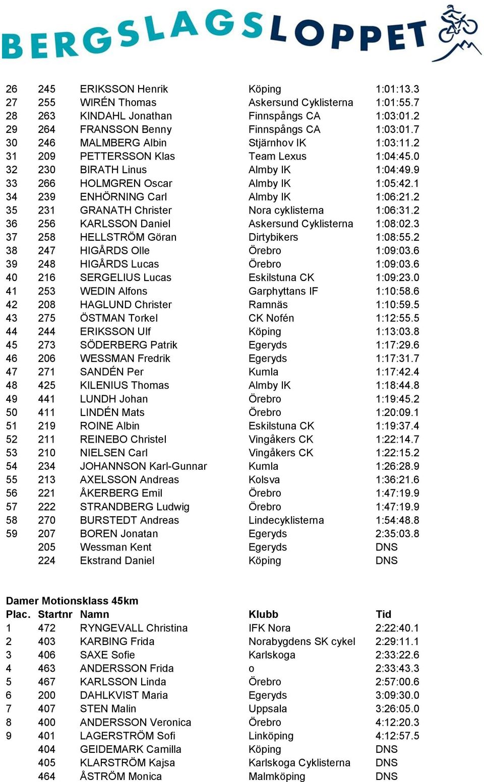 1 34 239 ENHÖRNING Carl Almby IK 1:06:21.2 35 231 GRANATH Christer Nora cyklisterna 1:06:31.2 36 256 KARLSSON Daniel Askersund Cyklisterna 1:08:02.3 37 258 HELLSTRÖM Göran Dirtybikers 1:08:55.