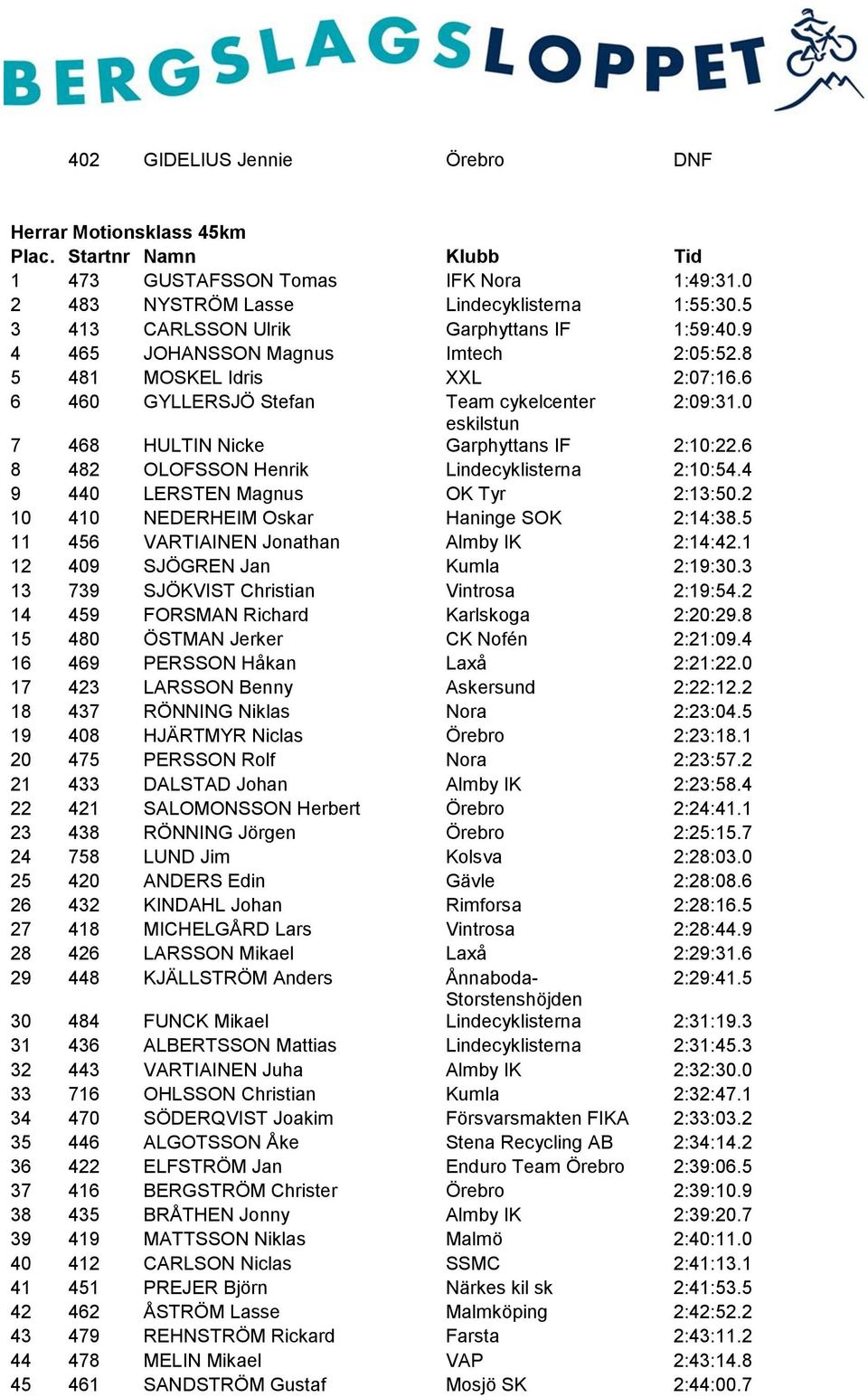 6 8 482 OLOFSSON Henrik Lindecyklisterna 2:10:54.4 9 440 LERSTEN Magnus OK Tyr 2:13:50.2 10 410 NEDERHEIM Oskar Haninge SOK 2:14:38.5 11 456 VARTIAINEN Jonathan Almby IK 2:14:42.