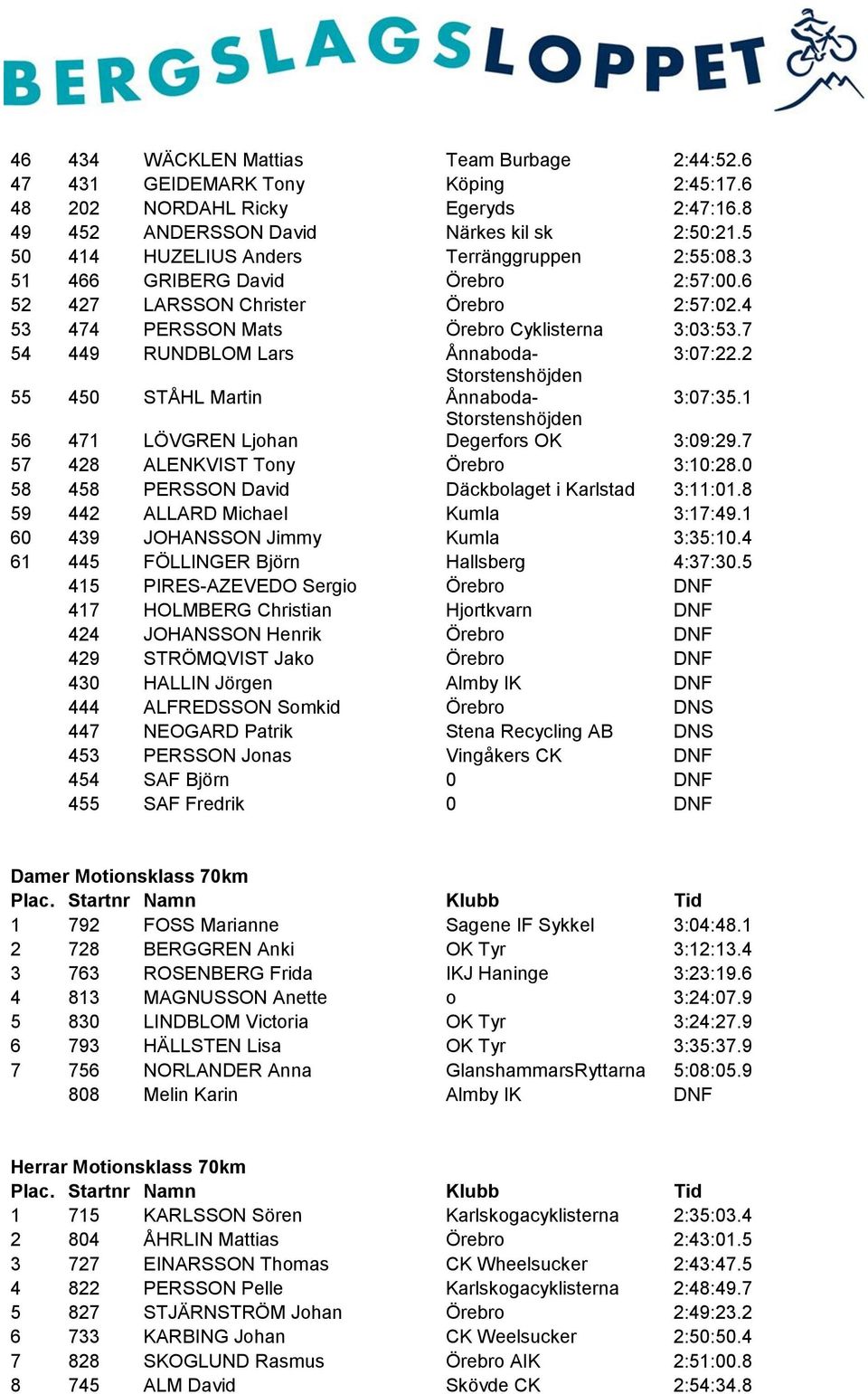 7 54 449 RUNDBLOM Lars Ånnaboda- 3:07:22.2 55 450 STÅHL Martin Ånnaboda- 3:07:35.1 56 471 LÖVGREN Ljohan Degerfors OK 3:09:29.7 57 428 ALENKVIST Tony Örebro 3:10:28.