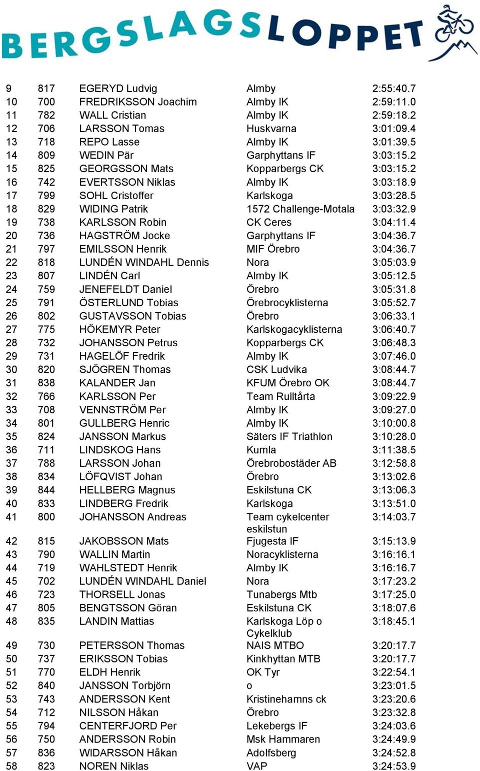 5 18 829 WIDING Patrik 1572 Challenge-Motala 3:03:32.9 19 738 KARLSSON Robin CK Ceres 3:04:11.4 20 736 HAGSTRÖM Jocke Garphyttans IF 3:04:36.7 21 797 EMILSSON Henrik MIF Örebro 3:04:36.