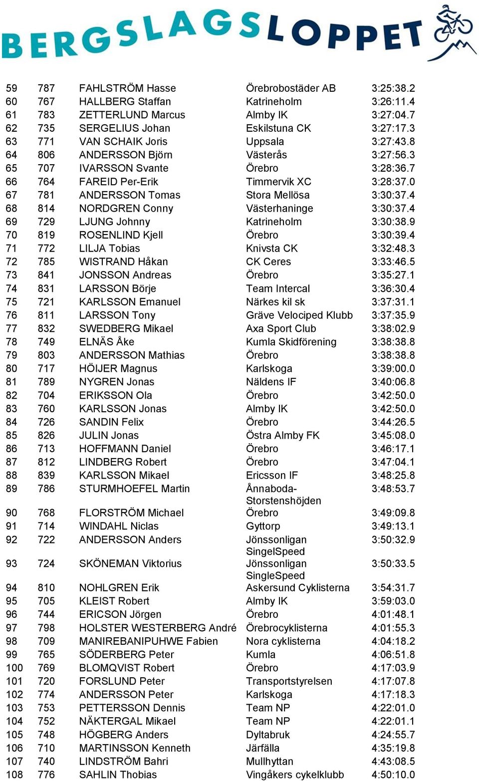 0 67 781 ANDERSSON Tomas Stora Mellösa 3:30:37.4 68 814 NORDGREN Conny Västerhaninge 3:30:37.4 69 729 LJUNG Johnny Katrineholm 3:30:38.9 70 819 ROSENLIND Kjell Örebro 3:30:39.