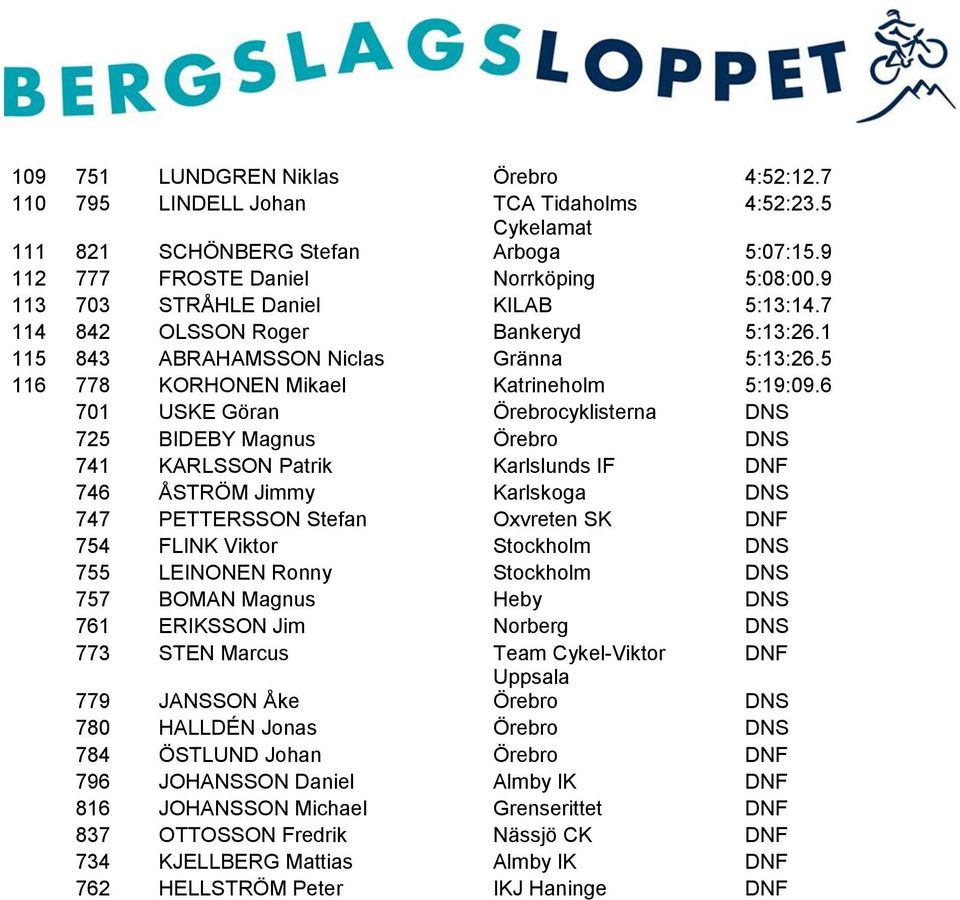 6 701 USKE Göran Örebrocyklisterna DNS 725 BIDEBY Magnus Örebro DNS 741 KARLSSON Patrik Karlslunds IF DNF 746 ÅSTRÖM Jimmy Karlskoga DNS 747 PETTERSSON Stefan Oxvreten SK DNF 754 FLINK Viktor