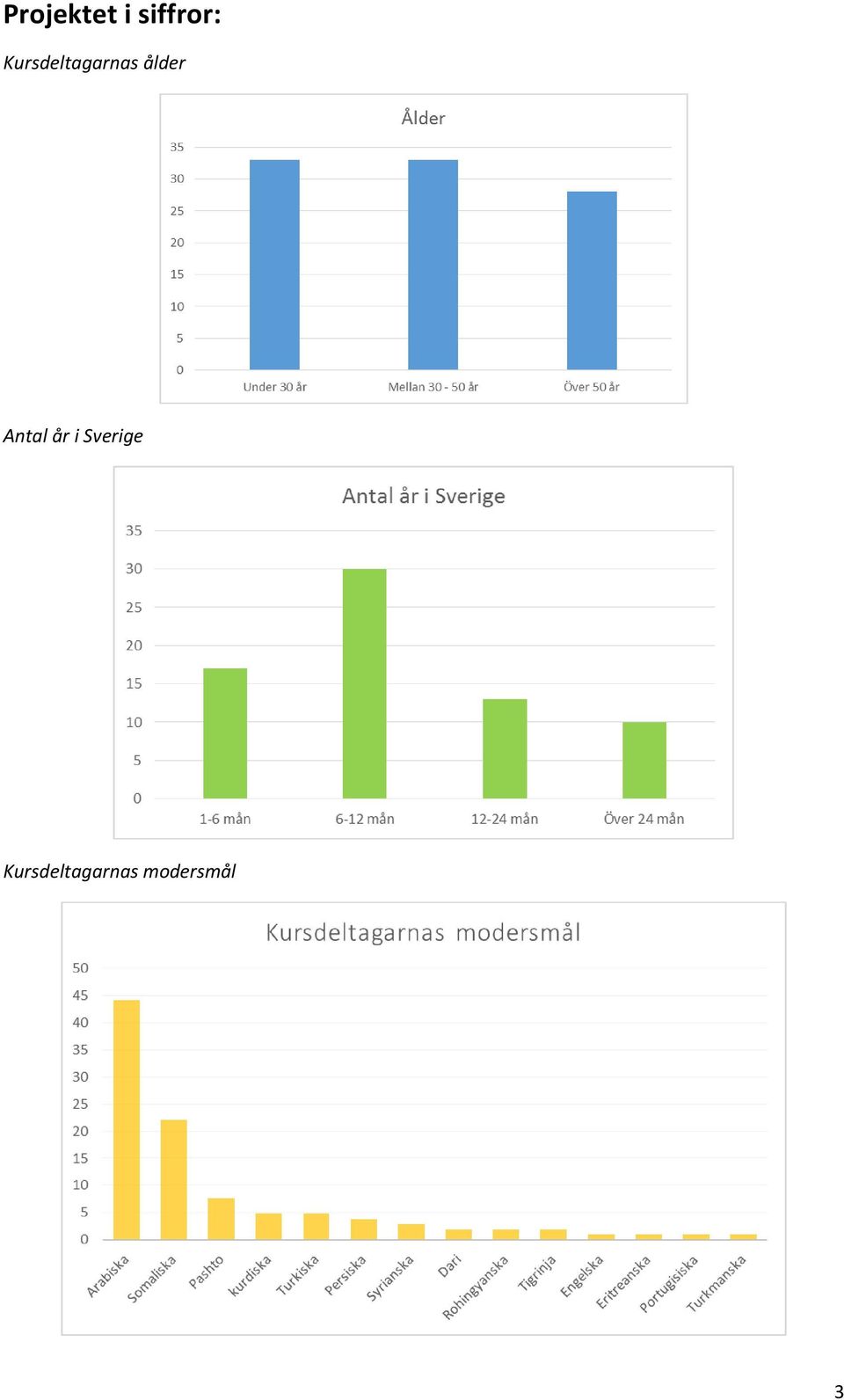 Antal år i Sverige