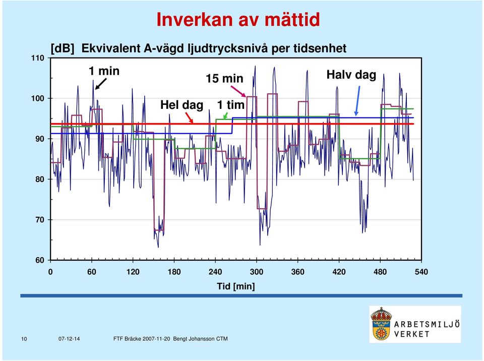 15 min Halv dag 100 Hel dag 1 tim 90 80 70