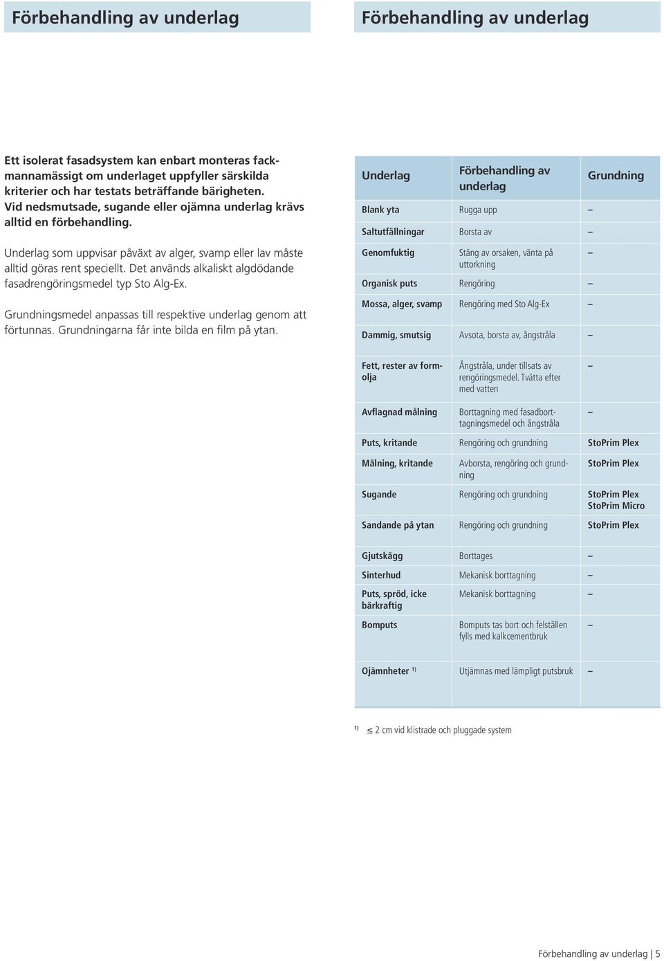 Det används alkaliskt algdödande fasadrengöringsmedel typ Sto Alg-Ex. Grundningsmedel anpassas till respektive underlag genom att förtunnas. Grundningarna får inte bilda en film på ytan.