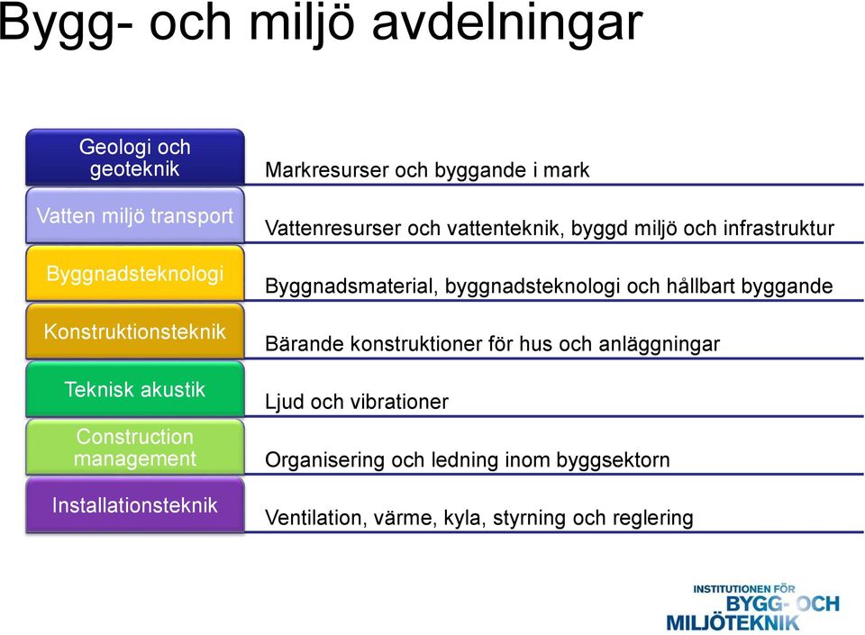 byggd miljö och infrastruktur Byggnadsmaterial, byggnadsteknologi och hållbart byggande Bärande konstruktioner för hus