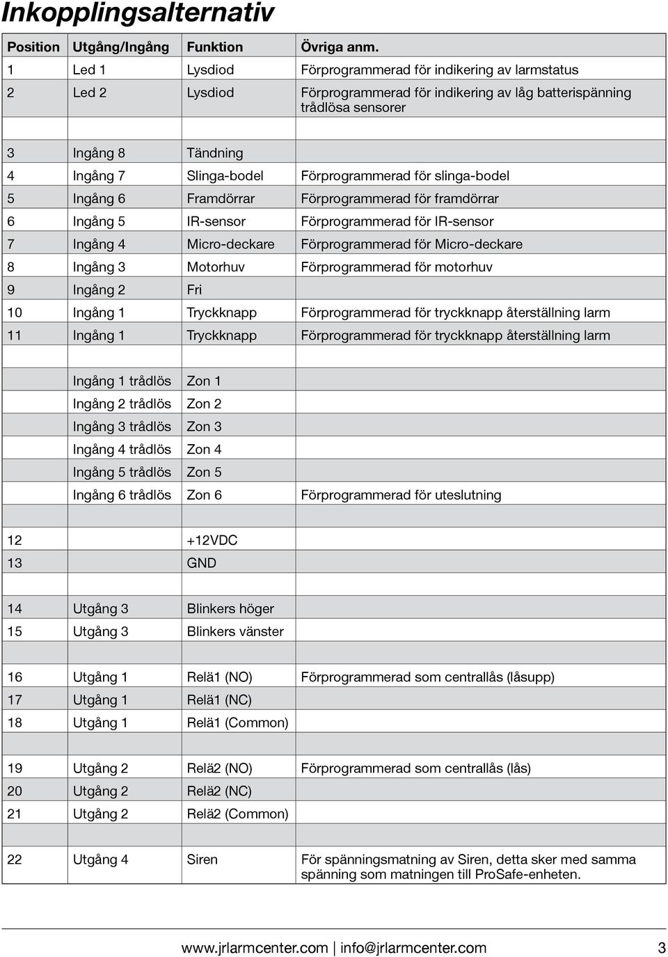 Förprogrammerad för slinga-bodel 5 Ingång 6 Framdörrar Förprogrammerad för framdörrar 6 Ingång 5 IR-sensor Förprogrammerad för IR-sensor 7 Ingång 4 Micro-deckare Förprogrammerad för Micro-deckare 8