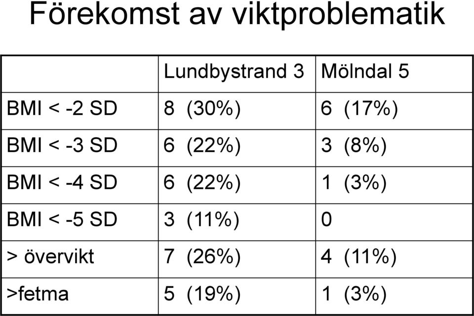 (8%) BMI < -4 SD 6 (22%) 1 (3%) BMI < -5 SD 3 (11%)