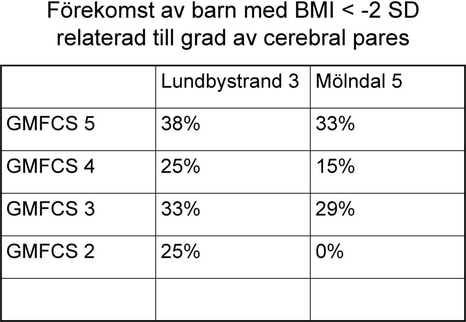 Lundbystrand 3 Mölndal 5 GMFCS 5 38%