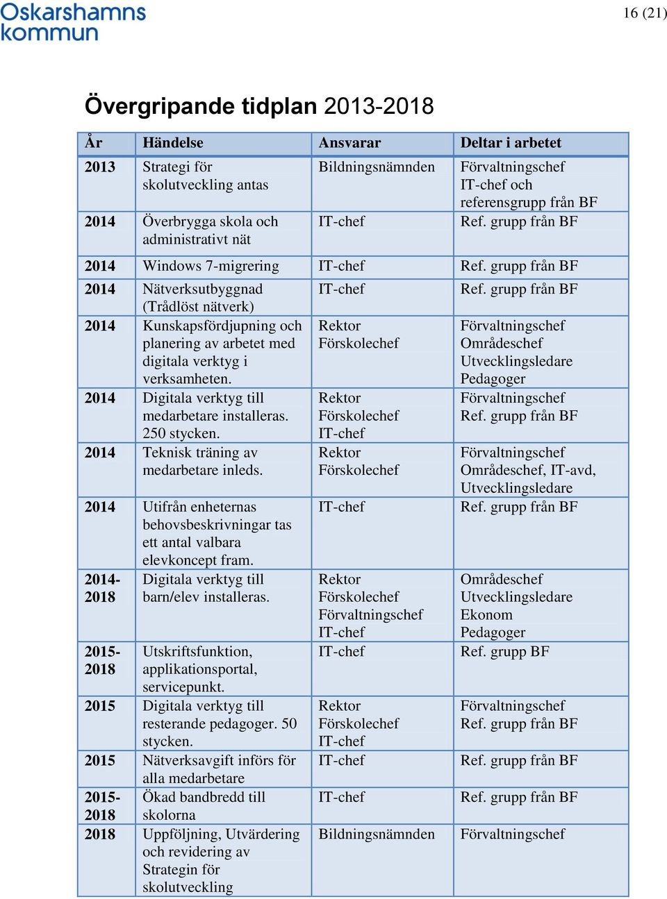 grupp från BF 2014 Nätverksutbyggnad (Trådlöst nätverk) 2014 Kunskapsfördjupning och planering av arbetet med digitala verktyg i verksamheten. 2014 Digitala verktyg till medarbetare installeras.