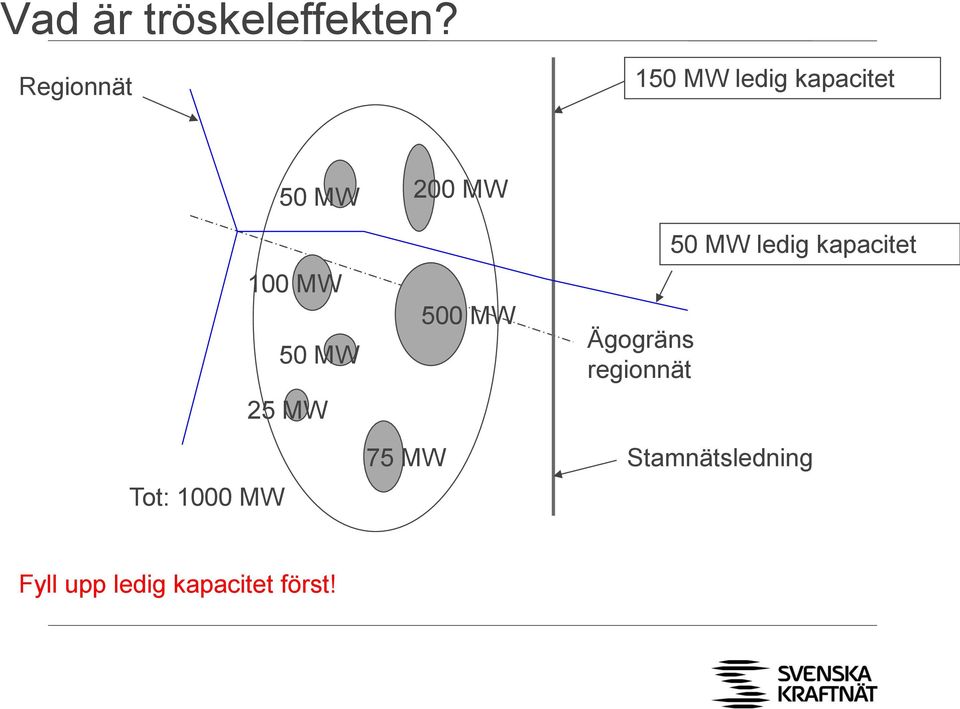 MW 25 MW Tot: 1000 MW 75 MW 200 MW 500 MW Ägogräns