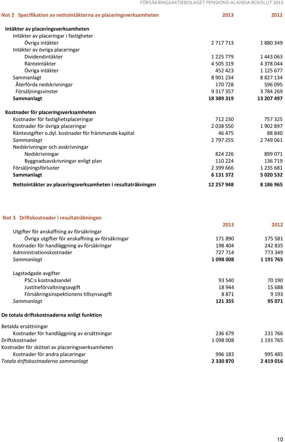 3784269 Sammanlagt 18389319 13207497 Kostnader för placeringsverksamheten Kostnader för fastighetsplaceringar 712230 757325 Kostnader för övriga placeringar 2038550 1902897 Ränteutgifter o.dyl.