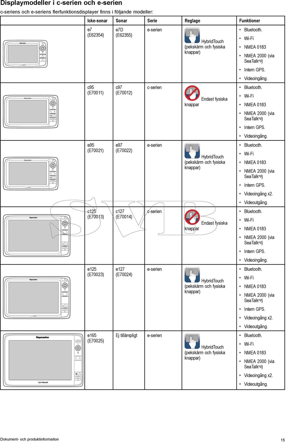 knappar) Endast fysiska knappar HybridTouch (pekskärm och fysiska knappar) Endast fysiska knappar HybridTouch (pekskärm och fysiska knappar) HybridTouch (pekskärm och fysiska knappar) Bluetooth.