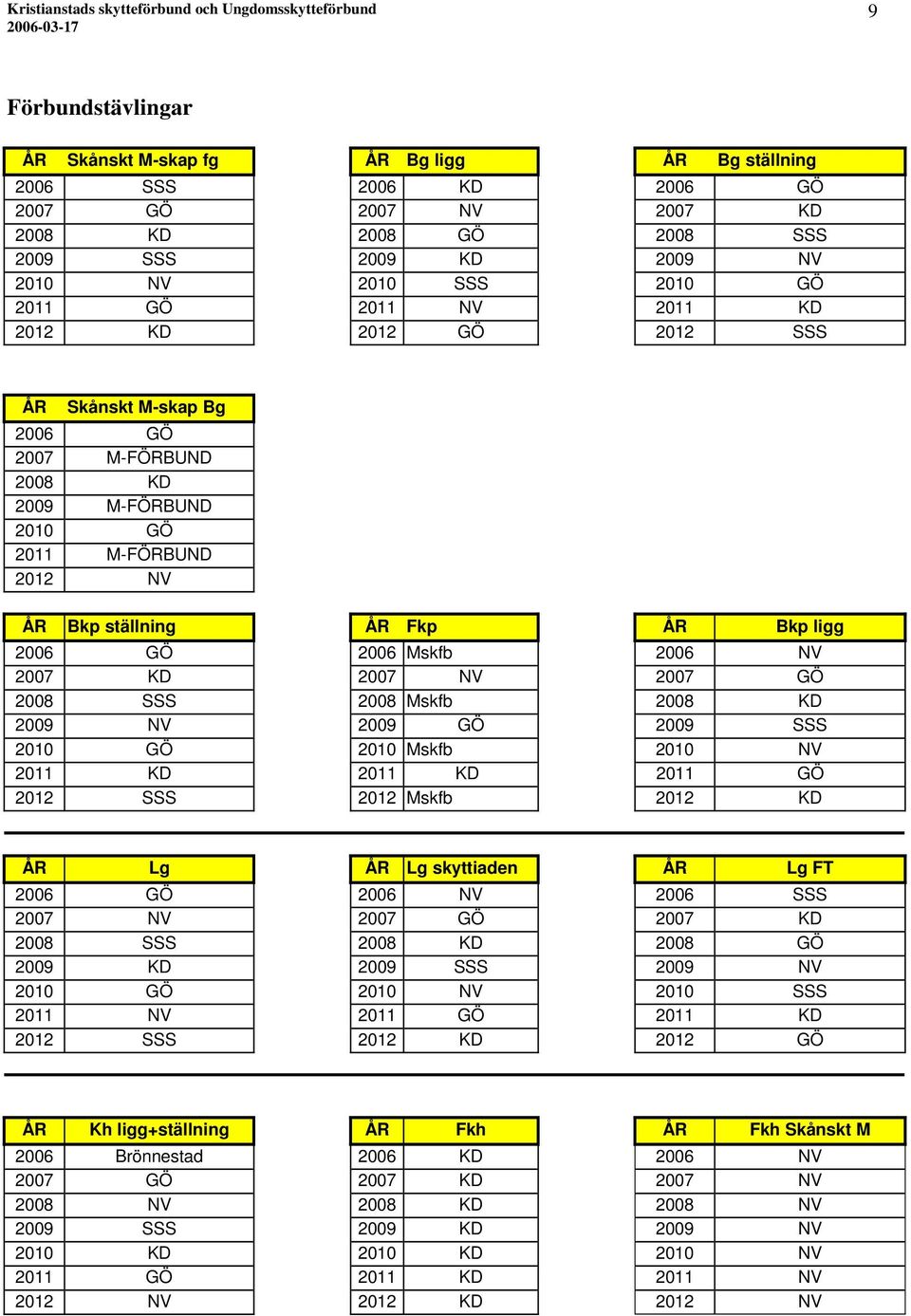 NV 2007 KD 2007 NV 2007 GÖ 2008 SSS 2008 Mskfb 2008 KD 2009 NV 2009 GÖ 2009 SSS 2010 GÖ 2010 Mskfb 2010 NV 2011 KD 2011 KD 2011 GÖ 2012 SSS 2012 Mskfb 2012 KD ÅR Lg ÅR Lg skyttiaden ÅR Lg FT 2006 GÖ