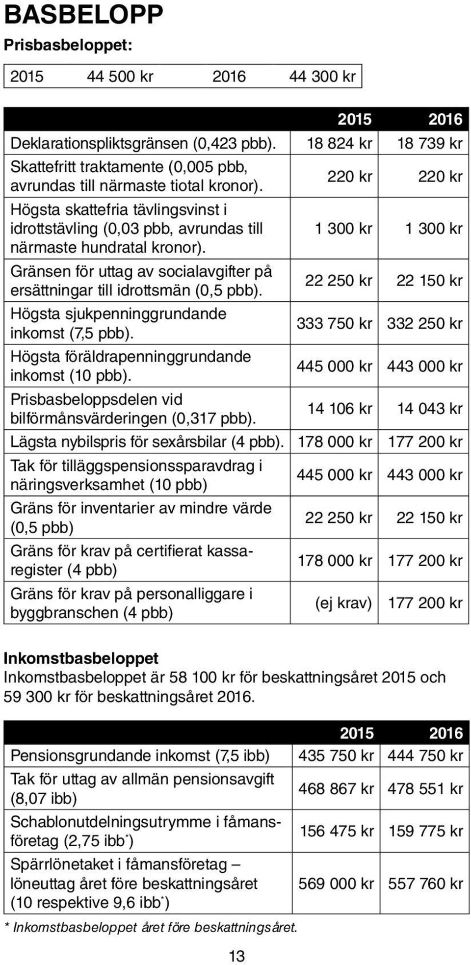 Gränsen för uttag av social avgift er på ersättningar till idrotts män (0,5 pbb). 22 250 kr 22 150 kr Högsta sjukpenninggrundande inkomst (7,5 pbb).