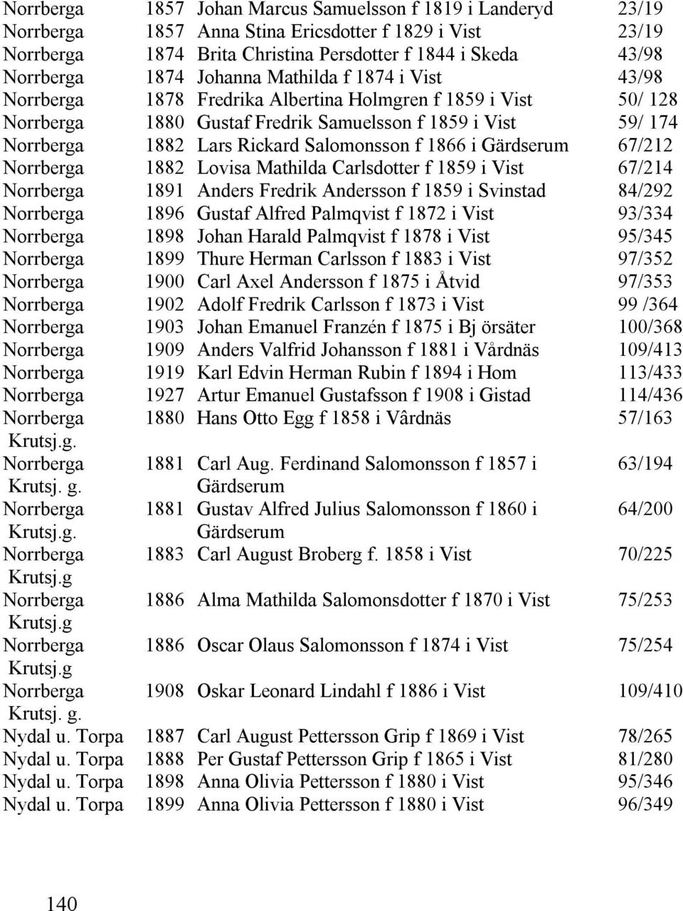 Torpa 1874 1874 1896 1898 1899 1900 1902 1909 1919 1927 1908 1898 1899 Johan Marcus Samuelsson f 1819 i Landeryd Anna Stina Ericsdotter f 1829 i Vist Brita Christina Persdotter f 1844 i Skeda Johanna