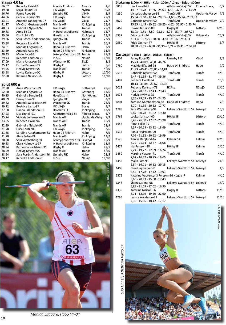 12/7 39,36 Elin Rubin-95 Hovslätts IK Jönköping 13/9 39,36 Sara Rosén-Andersson-96 Ljungby FIK Tranås 27/9 35,38 Rebecca Ekvall-94 Tranås AIF Tranås 16/9 34,81 Matilda Elfgaard-92 Habo-04 Friidrott