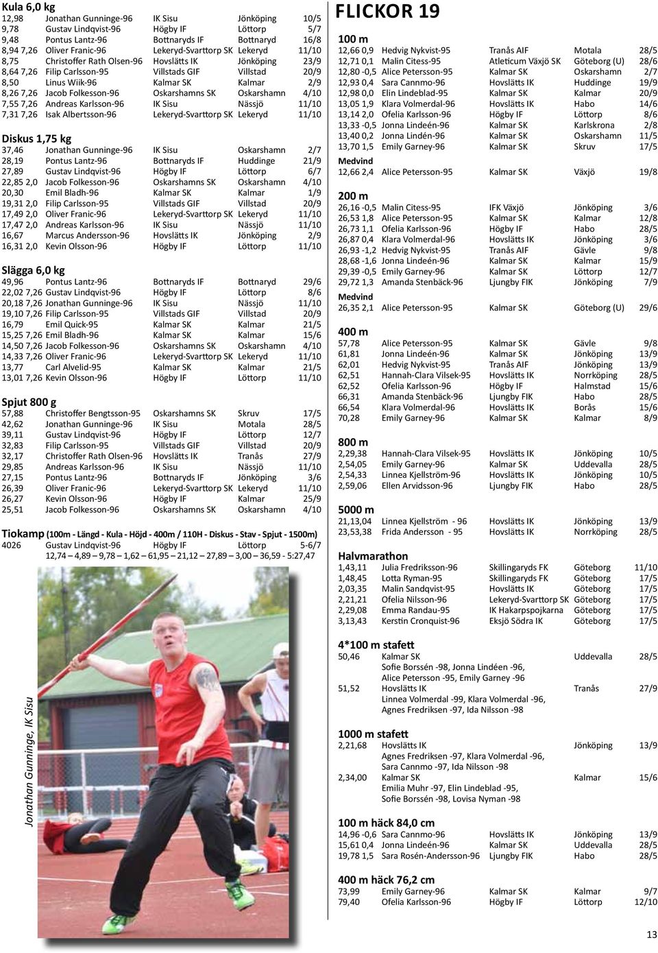 Jacob Folkesson-96 Oskarshamns SK Oskarshamn 4/10 7,55 7,26 Andreas Karlsson-96 IK Sisu Nässjö 11/10 7,31 7,26 Isak Albertsson-96 Lekeryd-Svarttorp SK Lekeryd 11/10 Diskus 1,75 kg 37,46 Jonathan