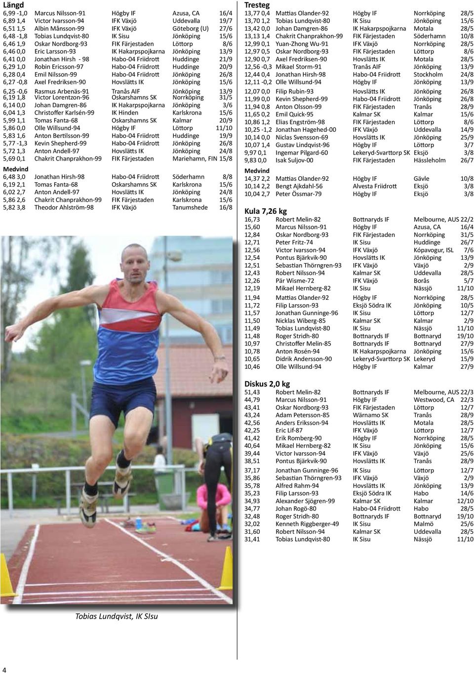 1,0 Robin Ericsson-97 Habo-04 Friidrott Huddinge 20/9 6,28 0,4 Emil Nilsson-99 Habo-04 Friidrott Jönköping 26/8 6,27-0,8 Axel Fredriksen-90 Hovslätts IK Jönköping 15/6 6,25-0,6 6,19 1,8 Rasmus