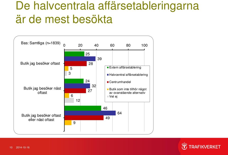 affärsetablering Butik jag besöker näst oftast 6 12 24 32 27 Centrumhandel Butik som inte