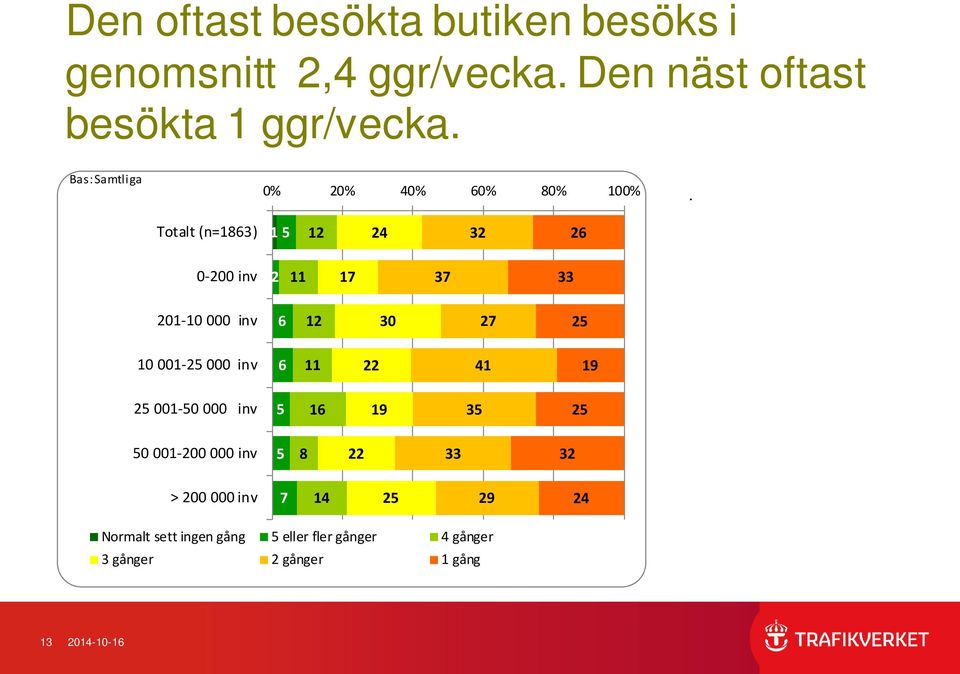 Totalt (n=1863) 1 5 12 24 32 26 0-200 inv 2 11 17 37 33 201-10 000 inv 6 12 30 27 25 10 001-25 000 inv 6 11