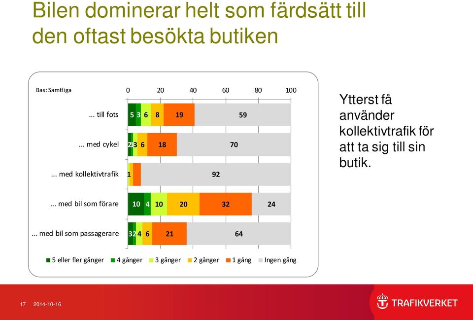 .. med kollektivtrafik 0 20 40 60 80 100 5 3 6 21 3 6 8 18 19 59 70 0 1 92 Ytterst få använder