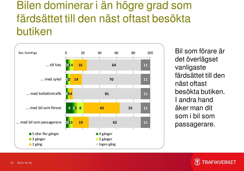 .. med bil som passagerare 0 20 40 60 80 100 21 2 4 12 16 14 64 70 11 11 14 81 11 8 23 8 43 25 11 21 23 19 62 11 Bil som