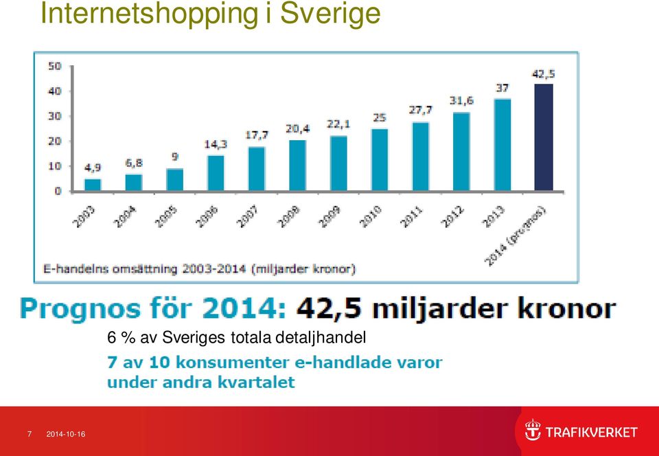 Sveriges totala