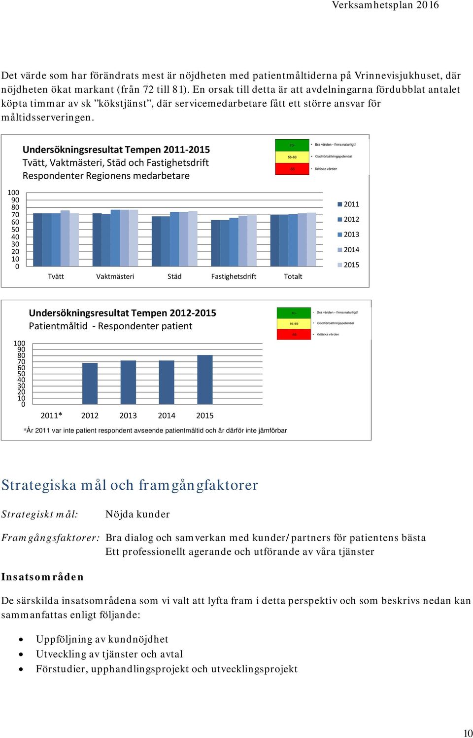 Undersökningsresultat Tempen 2011-2015 Tvätt, Vaktmästeri, Städ och Fastighetsdrift Respondenter Regionens medarbetare 100 90 80 70 60 50 40 30 20 10 0 Tvätt Vaktmästeri Städ Fastighetsdrift Totalt