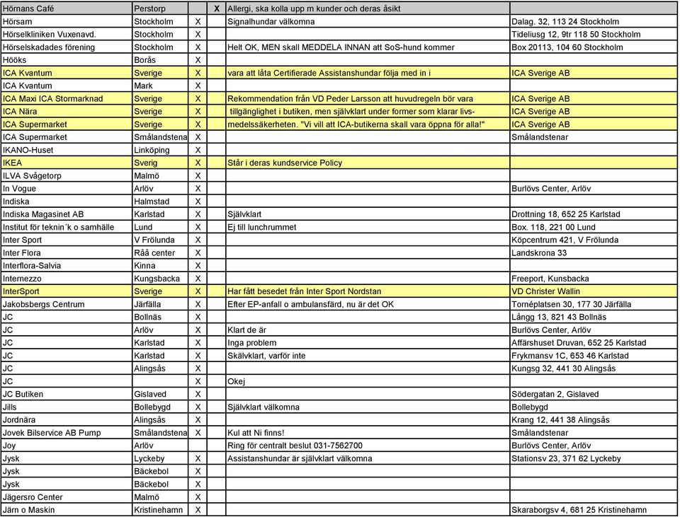 vara att låta Certifierade Assistanshundar följa med in i ICA Sverige AB ICA Kvantum Mark X ICA Maxi ICA Stormarknad Sverige X Rekommendation från VD Peder Larsson att huvudregeln bör vara ICA