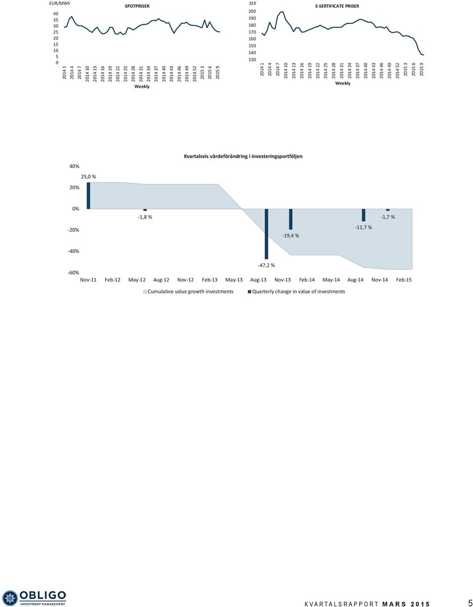 43 2014 46 2014 49 2014 52 2015 3 2015 6 2015 9 Weekly 40% 25,0 % 20% Kvartalsvis värdeförändring i investeringsportföljen 0% -20% -1,8 % -19,4 % -11,7 % -1,7 % -40% -47,2 % -60% Nov-11