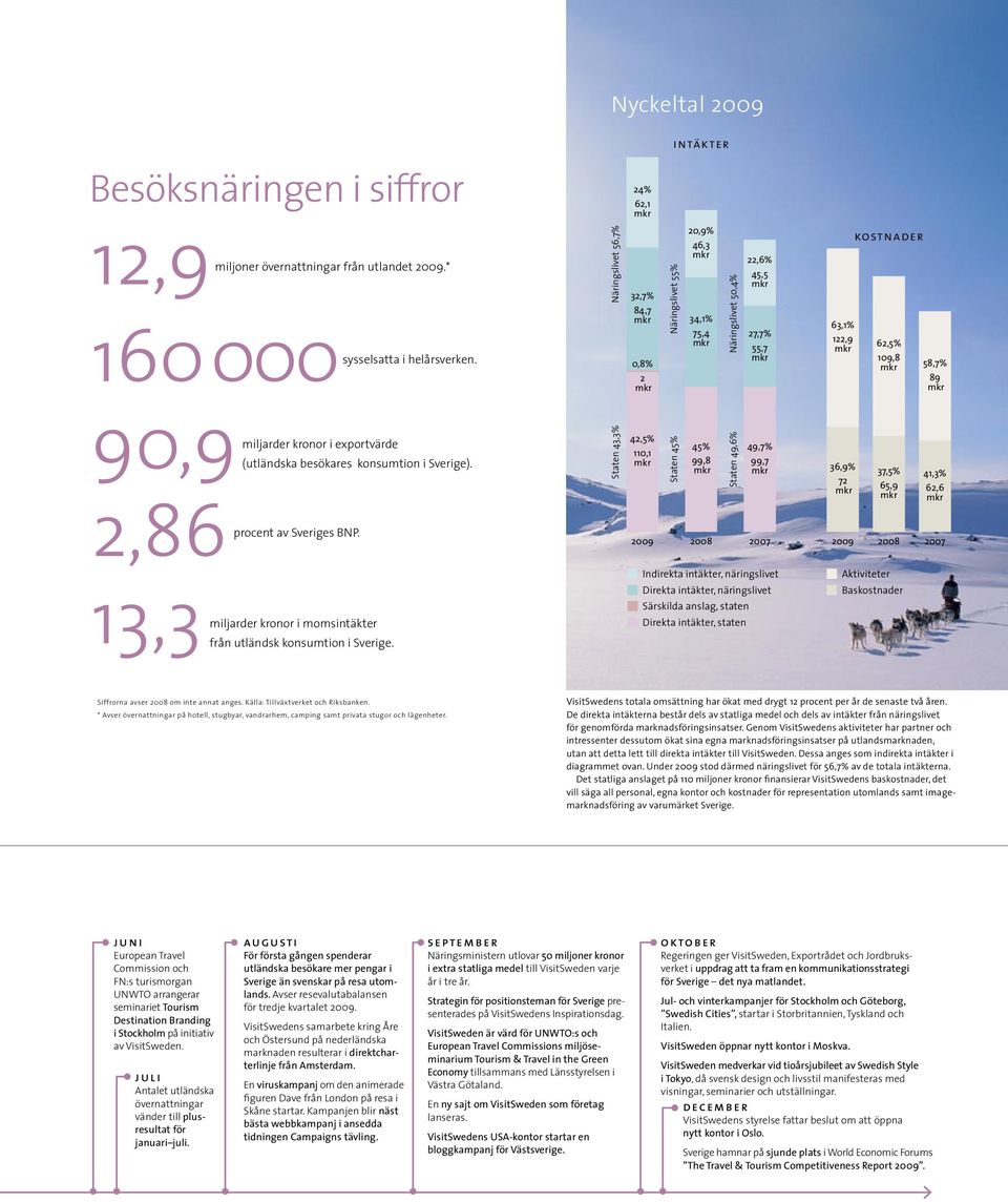 90,9miljarder kronor i exportvärde (utländska besökares konsumtion i Sverige).