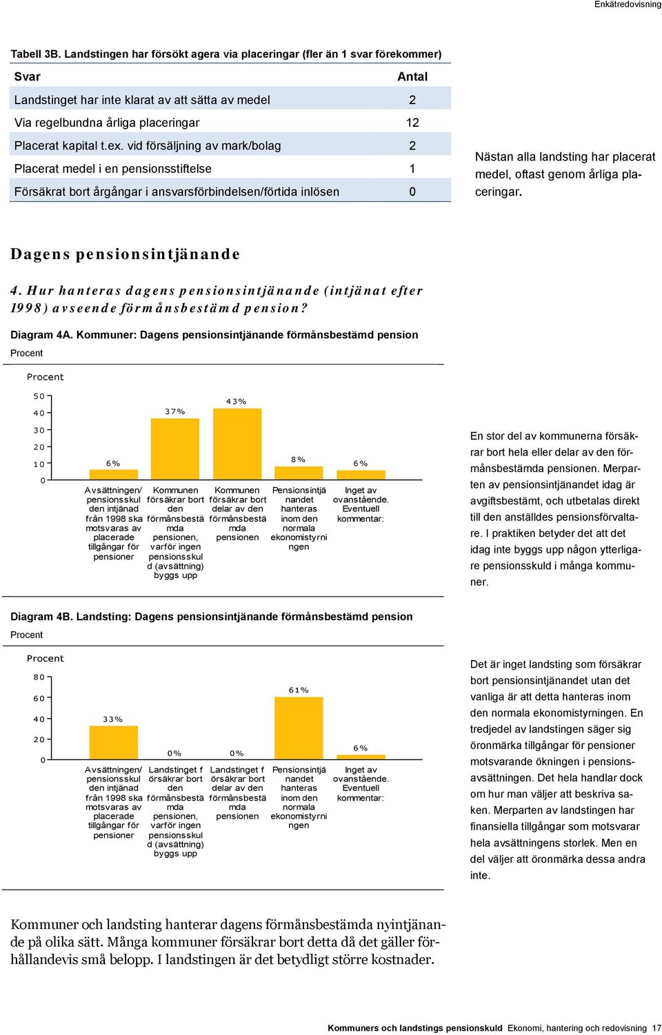 vid försäljning av mark/bolag 2 Placerat medel i en pensionsstiftelse 1 Försäkrat bort årgångar i ansvarsförbindelsen/förtida inlösen Nästan alla landsting har placerat medel, oftast genom årliga