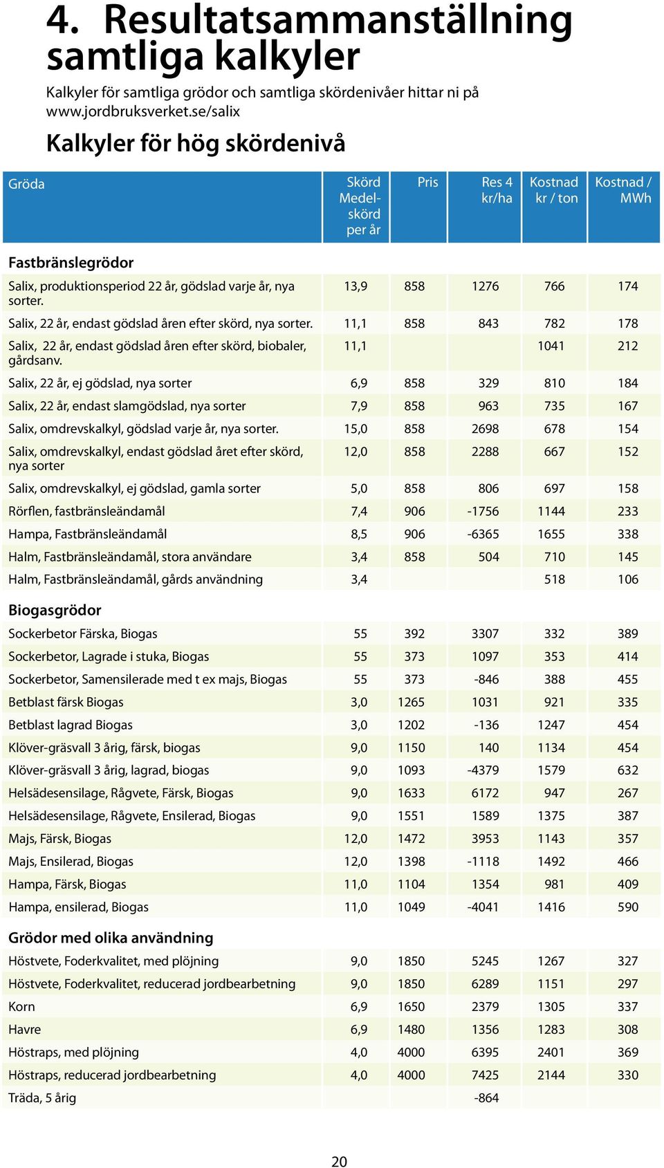 1276 766 174 sorter. Salix, 22 år, endast gödslad åren efter skörd, nya sorter. 11,1 858 843 782 178 Salix, 22 år, endast gödslad åren efter skörd, biobaler, 11,1 1041 212 gårdsanv.