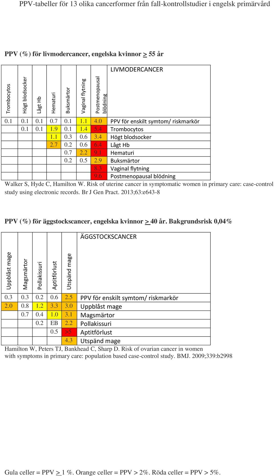 6 Postmenopausal blödning Walker S, Hyde C, Hamilton W. Risk of uterine cancer in symptomatic women in primary care: case-control study using electronic records. Br J Gen Pract.