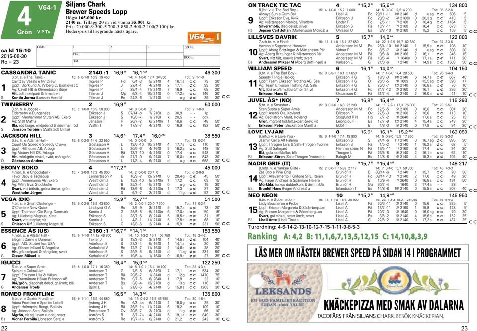 e Thai Tanic - 15: 5 0-1-0 16,9 19 450 14: 4 1-0-0 17,4 6 850 Tot: 9 1-1-0 Cavitt av Vesslö e Mr Drew Ingves P d 6/4-3 5/ 140 4 16,1 a cc 79 0' Uppf: Björklund A, Wiberg C, Björkqvist C Ingves P J