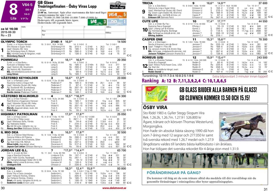 e Victory Abroad - 15: 3 0-0-1 16,9 14 500 14: 0 0-0-0 0 Tot: 3 0-0-1 Mrs Moose e Super Arnie Strömberg R Rä 3/10 -k 1/ 140 k 6,3 - - gdk Uppf: Deseks AB, Vara Strömberg R Rä 18/6-1 5/ 140n 6 0, cc